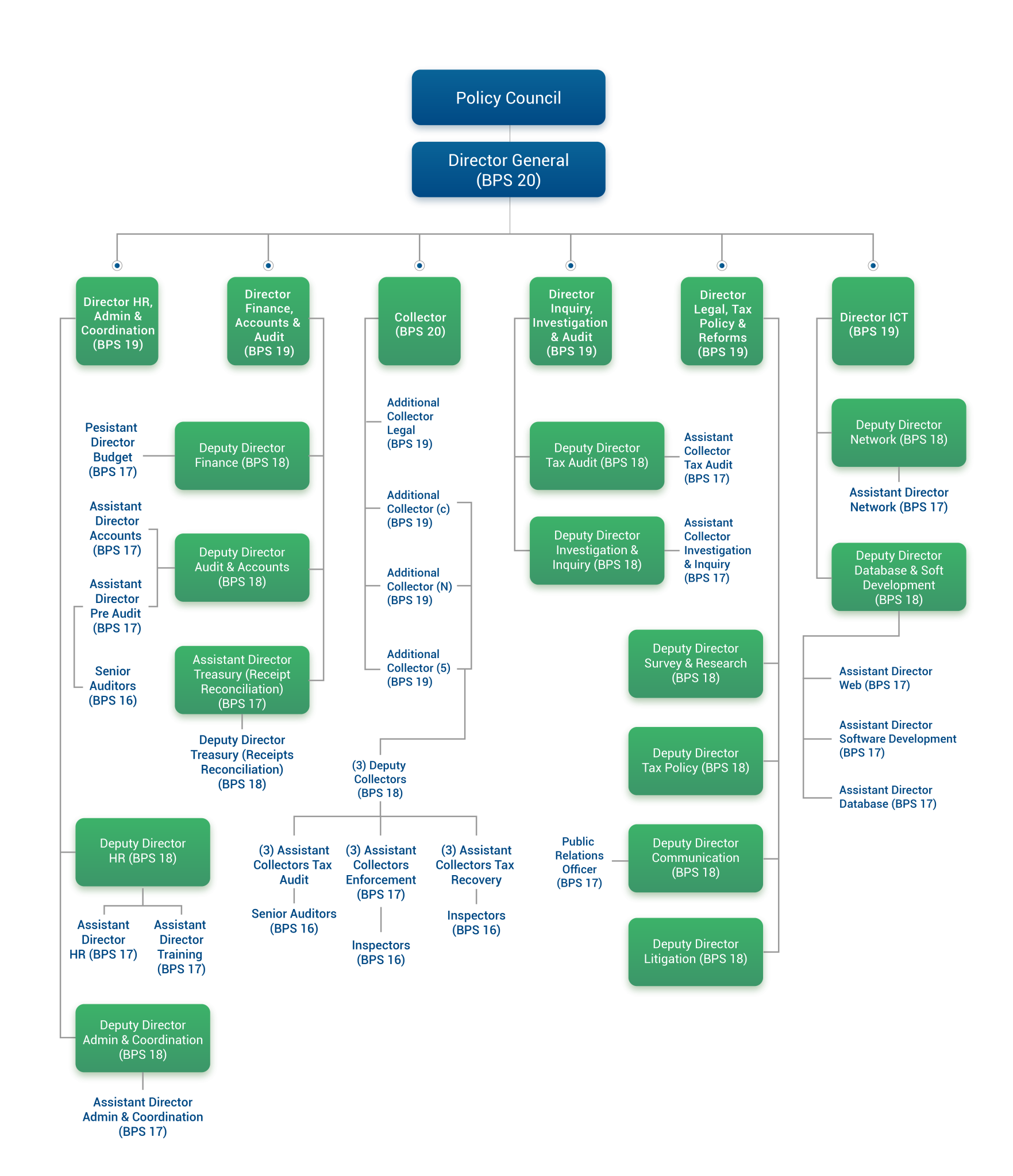 Organizational Structure - Khyber Pakhtunkhwa Revenue Authority